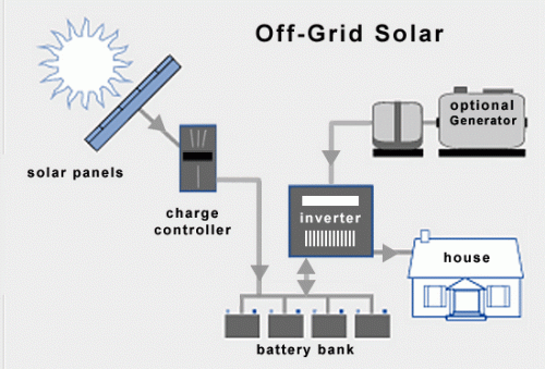 Solar PV diagram