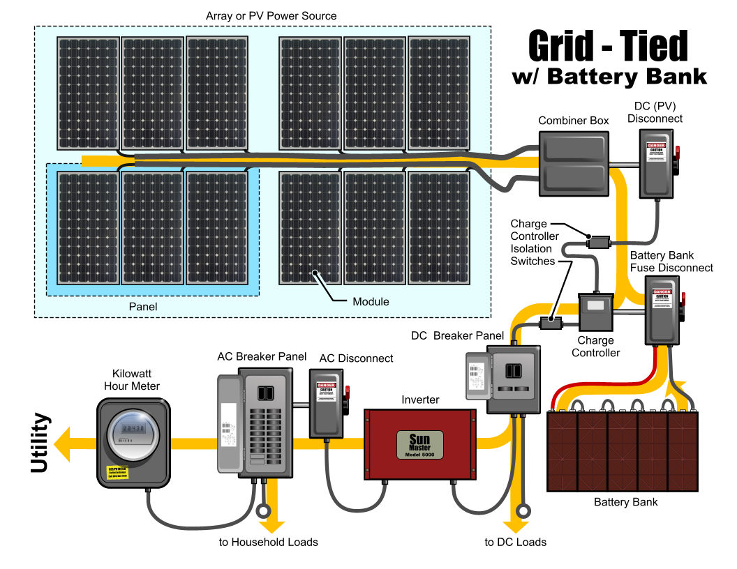 Grid Tied with Battery Bank Solar system